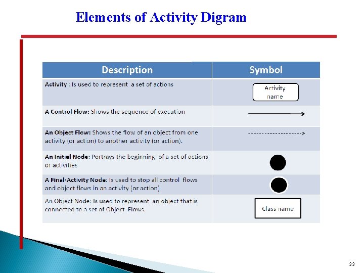 Elements of Activity Digram 33 Elements of Activity Digram 33