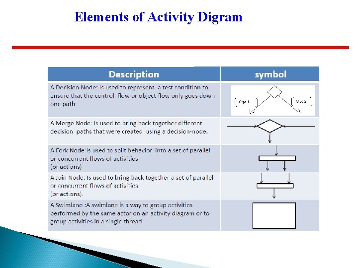 Elements of Activity Digram Elements of Activity Digram