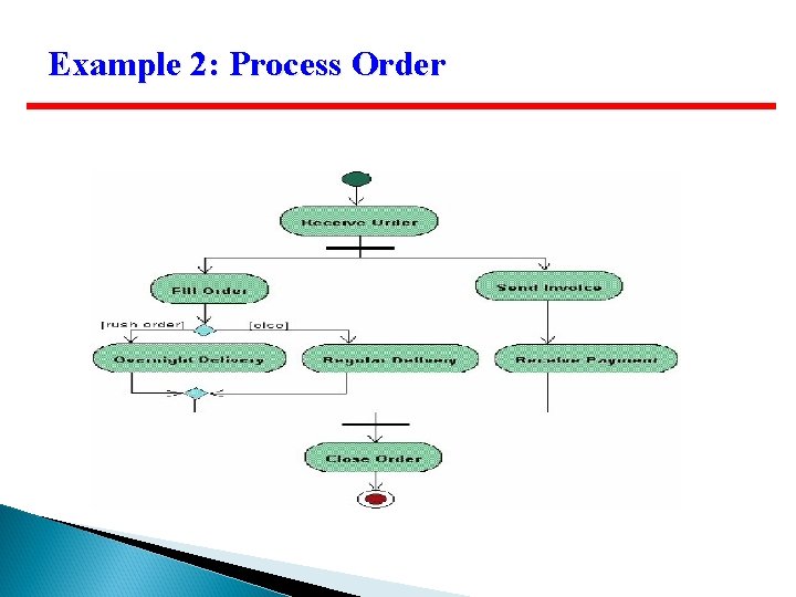 Example 2: Process Order Example 2: Process Order