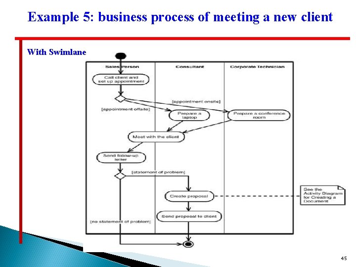 Example 5: business process of meeting a new client With Swimlane 45 Example 5: business process of meeting a new client With Swimlane 45