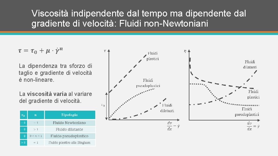 Viscosità indipendente dal tempo ma dipendente dal gradiente di velocità: Fluidi non-Newtoniani La dipendenza