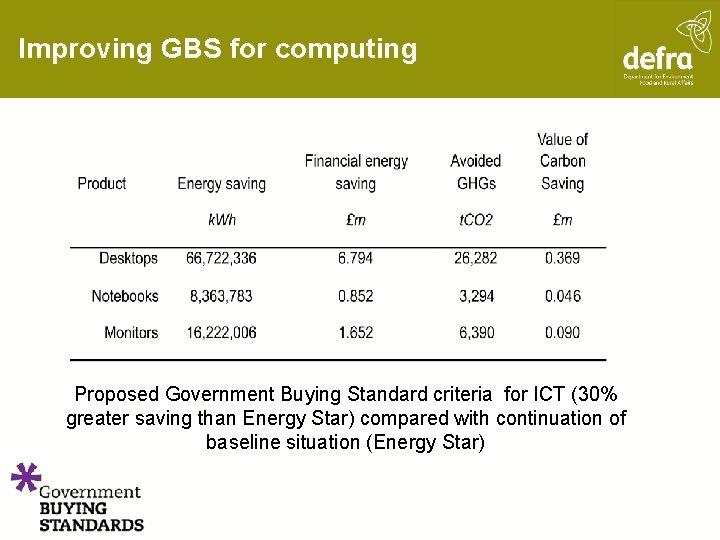 Improving GBS for computing Proposed Government Buying Standard criteria for ICT (30% greater saving