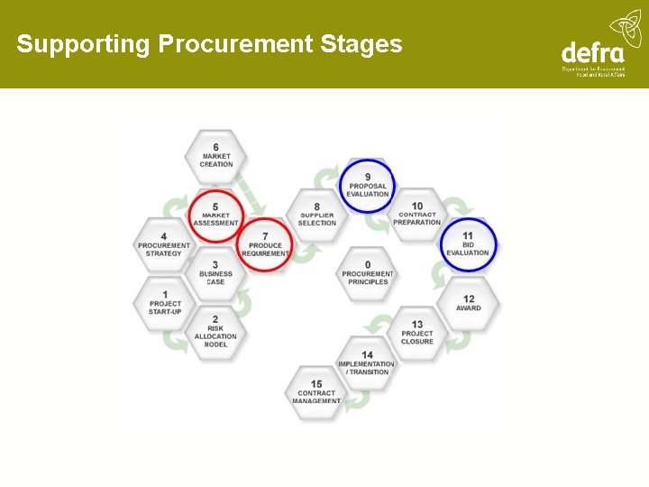 Supporting Procurement Stages 