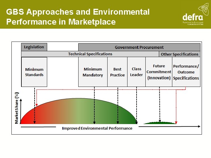 GBS Approaches and Environmental Performance in Marketplace 