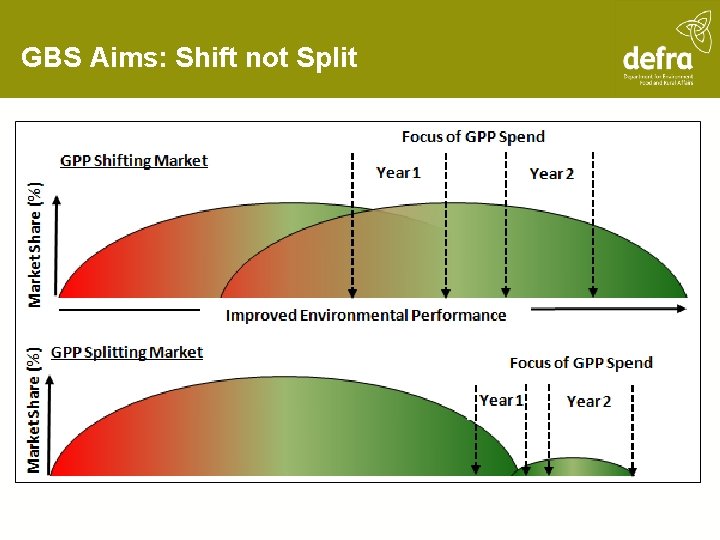 GBS Aims: Shift not Split 