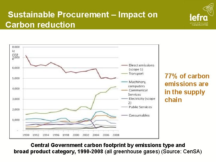 Sustainable Procurement – Impact on Carbon reduction 77% of carbon emissions are in the