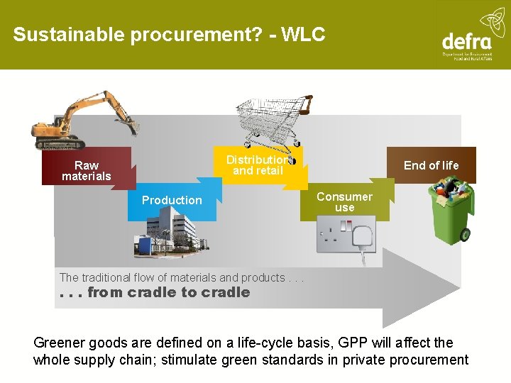 Sustainable procurement? - WLC Distribution and retail Raw materials Production End of life Consumer
