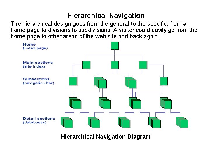 Hierarchical Navigation The hierarchical design goes from the general to the specific; from a