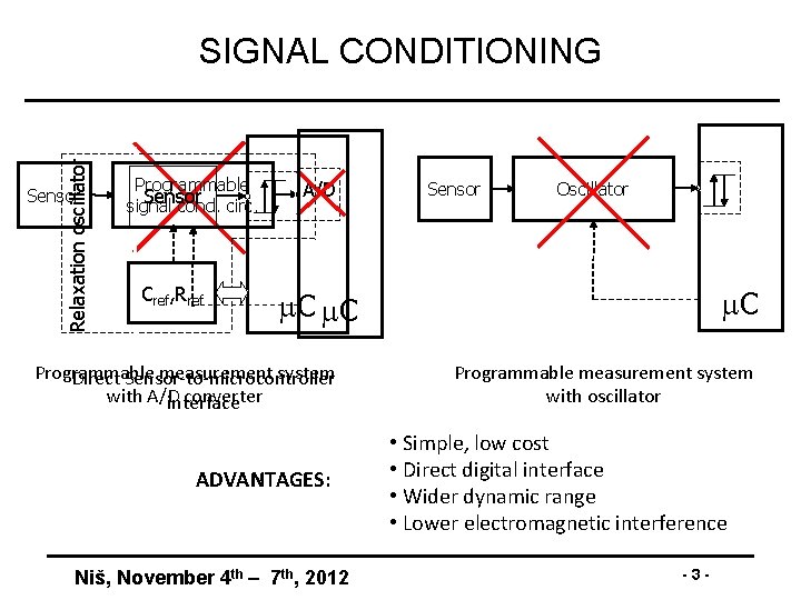 Relaxation oscillator SIGNAL CONDITIONING Sensor Programmable Sensor signal cond. circ. Cref, Rref A/D Sensor