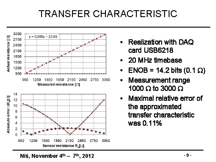 TRANSFER CHARACTERISTIC • Realization with DAQ card USB 6218 • 20 MHz timebase •