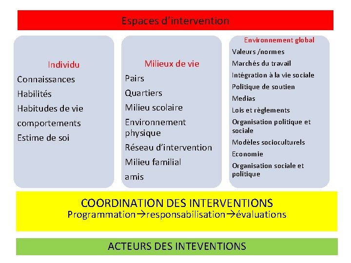 Espaces d’intervention Individu Connaissances Habilités Habitudes de vie comportements Estime de soi Milieux de