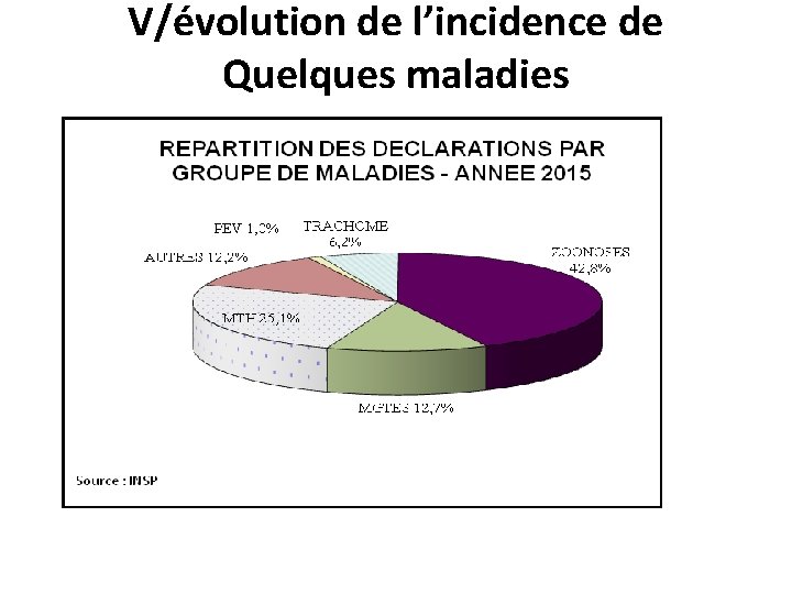 V/évolution de l’incidence de Quelques maladies 