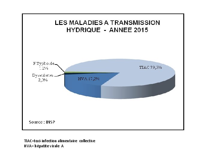 TIAC=toxi-infection alimentaire collective HVA= hépatite virale A 