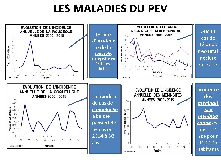 LES MALADIES DU PEV Le taux d’incidenc e de la rougeole, enregistré en 2015