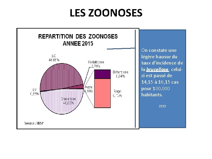 LES ZOONOSES On constate une légère hausse du taux d’incidence de la brucellose, celuici