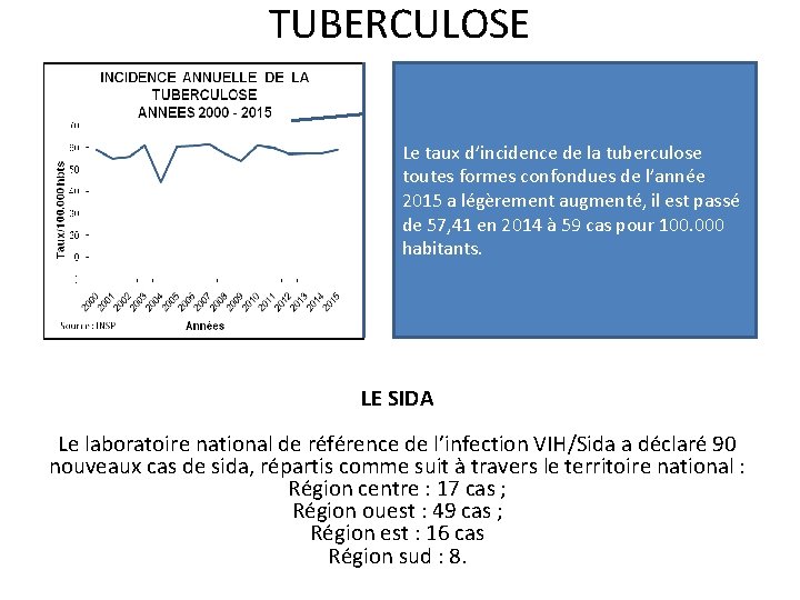 TUBERCULOSE Le taux d’incidence de la tuberculose toutes formes confondues de l’année 2015 a