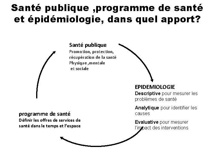 Santé publique , programme de santé et épidémiologie, dans quel apport? Santé publique Promotion,