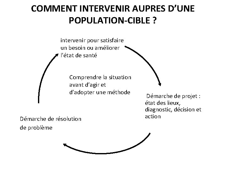 COMMENT INTERVENIR AUPRES D’UNE POPULATION-CIBLE ? intervenir pour satisfaire un besoin ou améliorer l’état