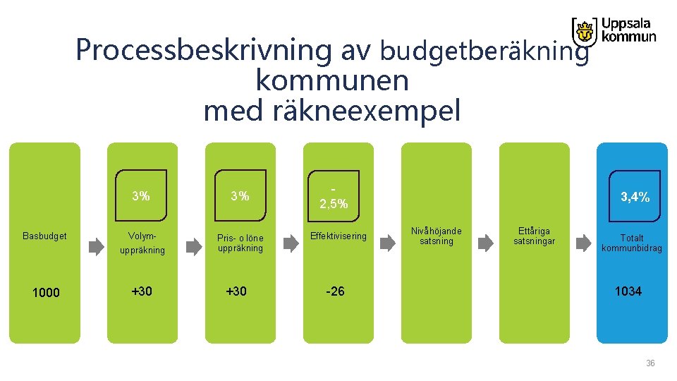 Processbeskrivning av budgetberäkning kommunen med räkneexempel 3% Basbudget 1000 Volymuppräkning +30 3% Pris- o