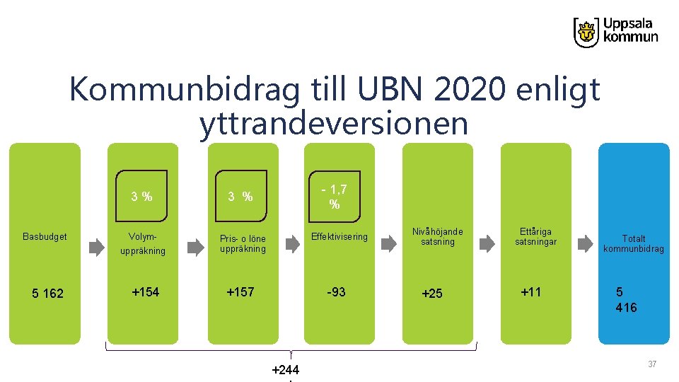 Kommunbidrag till UBN 2020 enligt yttrandeversionen 3 % Basbudget 5 162 Volymuppräkning +154 -