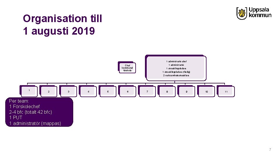 Organisation till 1 augusti 2019 1 administrativ chef 1 administratör 1 utvecklingsledare (fledig) 2