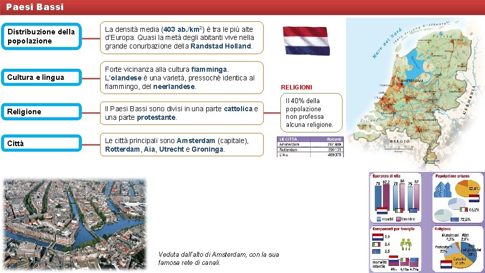 Paesi Bassi Distribuzione della popolazione La densità media (403 ab. /km 2) è tra