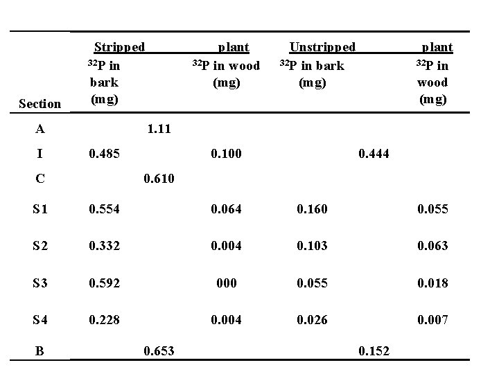 Section Stripped 32 P in bark (mg) A I plant 32 P in wood