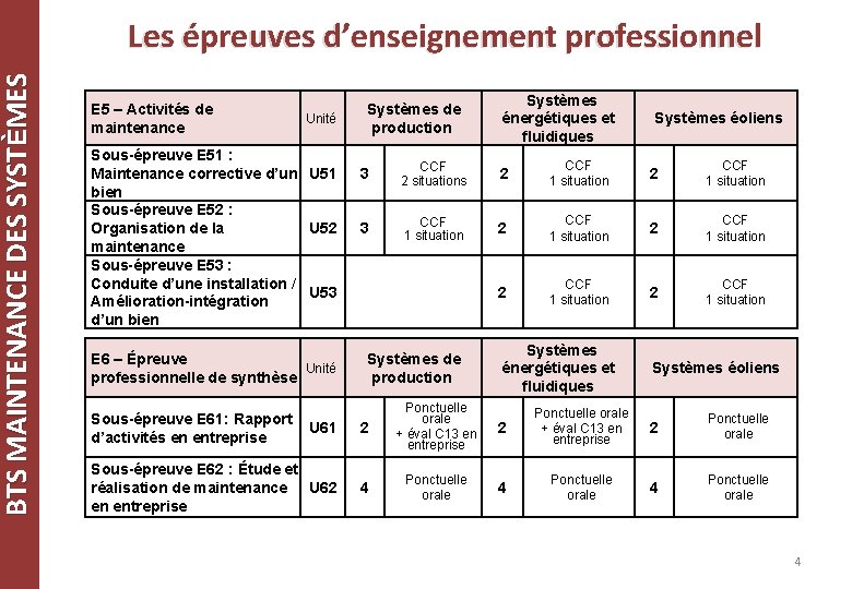 BTS MAINTENANCE DES SYSTÈMES Les épreuves d’enseignement professionnel E 5 – Activités de maintenance