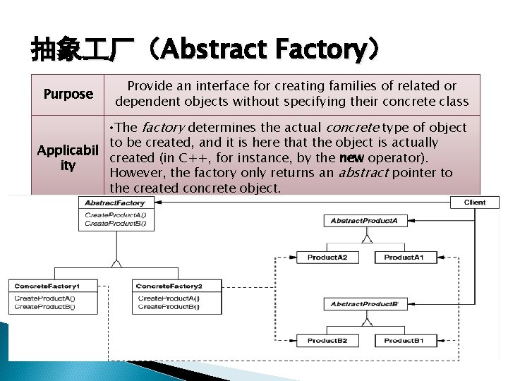 抽象 厂（Abstract Factory） Purpose Provide an interface for creating families of related or dependent