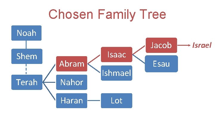 Chosen Family Tree Noah Shem Terah Abram Nahor Haran Isaac Ishmael Lot Jacob Esau