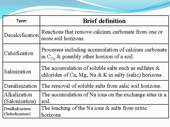 Term Brief definition Reactions that remove calcium carbonate from one or Decalcification more soil