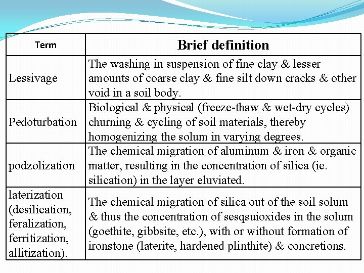 Term Brief definition The washing in suspension of fine clay & lesser Lessivage amounts