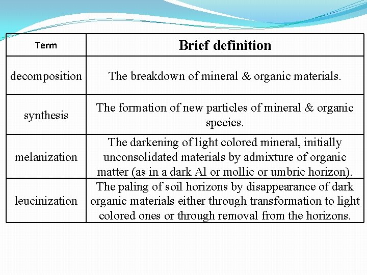 Term Brief definition decomposition The breakdown of mineral & organic materials. synthesis The formation