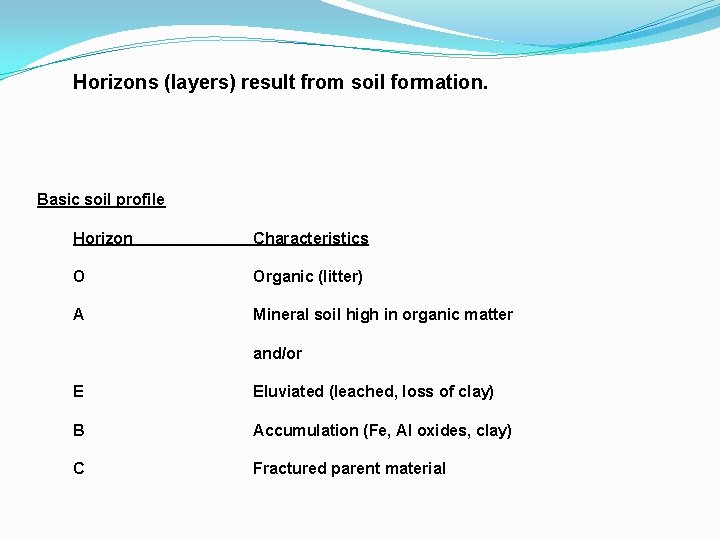 Horizons (layers) result from soil formation. Basic soil profile Horizon Characteristics O Organic (litter)