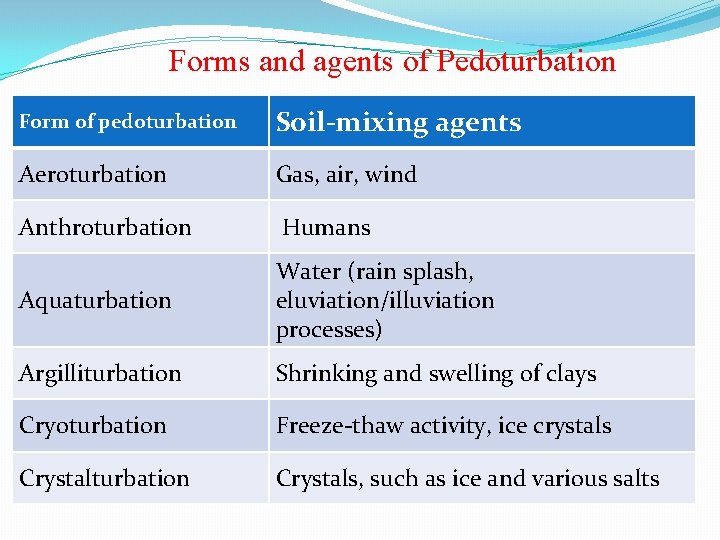 Forms and agents of Pedoturbation Form of pedoturbation Soil-mixing agents Aeroturbation Gas, air, wind
