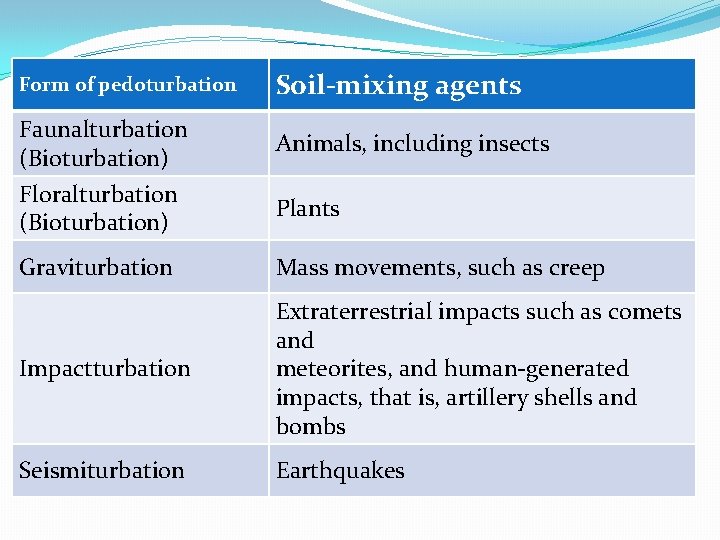 Form of pedoturbation Faunalturbation (Bioturbation) Floralturbation (Bioturbation) Soil-mixing agents Animals, including insects Plants Graviturbation