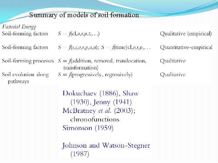 Summary of models of soil formation 