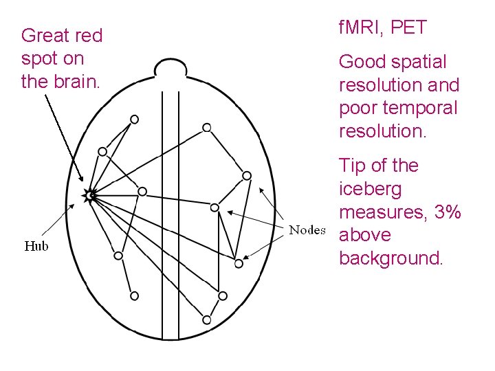 Great red spot on the brain. f. MRI, PET Good spatial resolution and poor