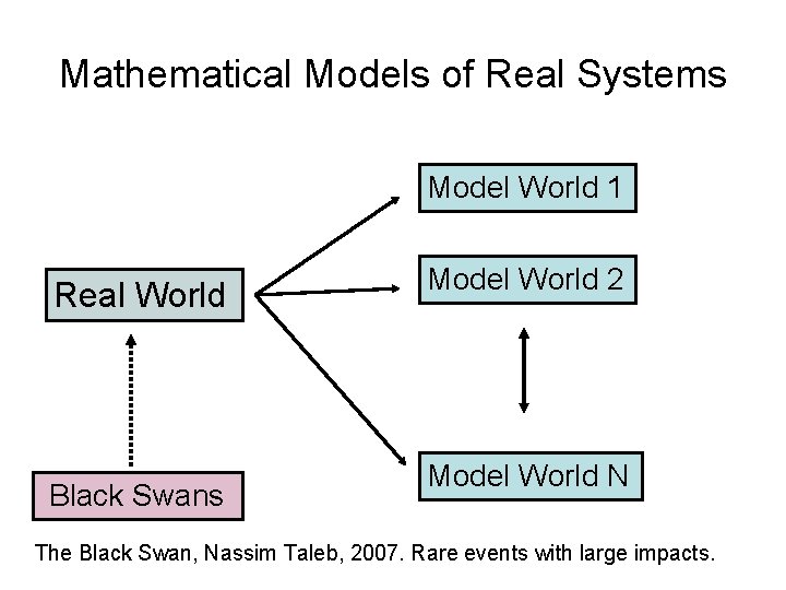 Mathematical Models of Real Systems Model World 1 Real World Black Swans Model World