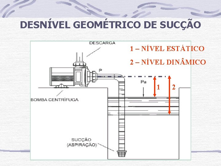 DESNÍVEL GEOMÉTRICO DE SUCÇÃO 1 – NÍVEL ESTÁTICO 2 – NÍVEL DIN MICO 1