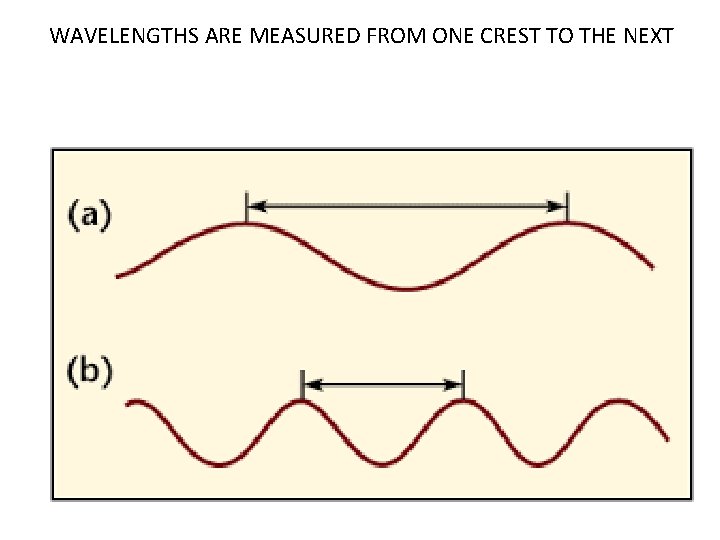 WAVELENGTHS ARE MEASURED FROM ONE CREST TO THE NEXT 
