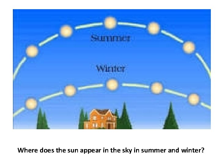 Where does the sun appear in the sky in summer and winter? 