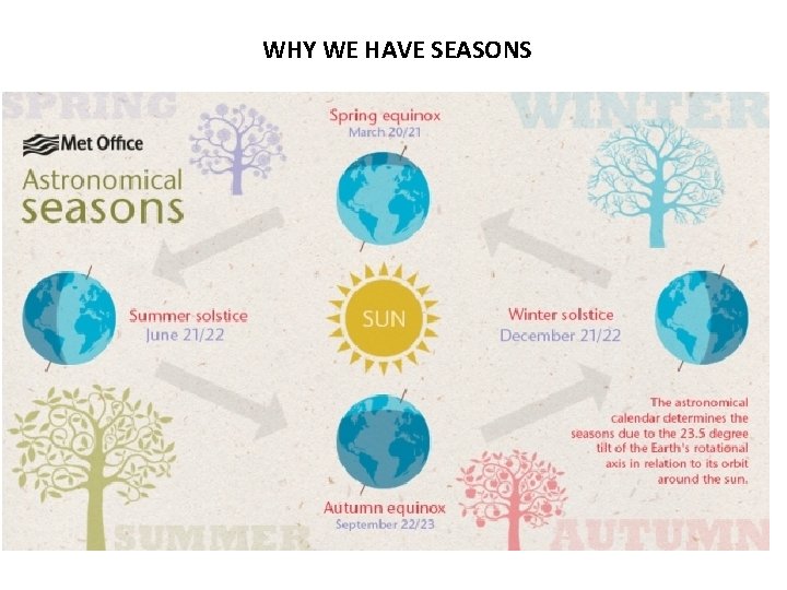 WHY WE HAVE SEASONS 