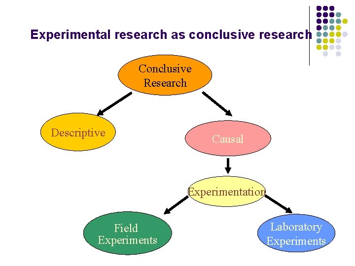 Experimental research as conclusive research Conclusive Research Descriptive Causal Experimentation Field Experiments Laboratory Experiments