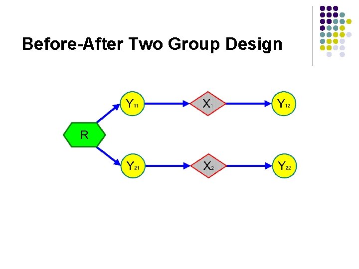Before-After Two Group Design Before-After Two Group Design