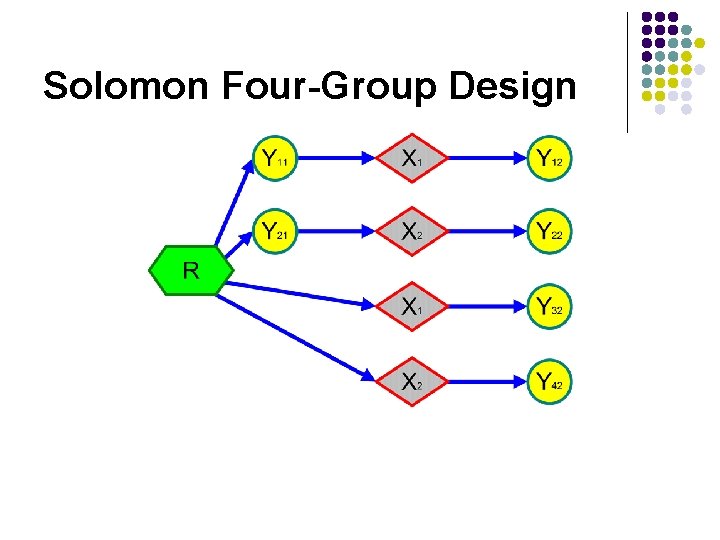 Solomon Four-Group Design Solomon Four-Group Design