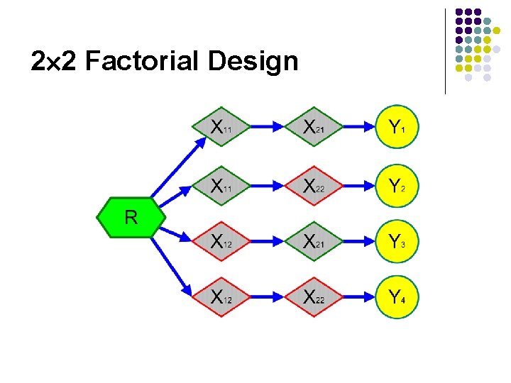 2 2 Factorial Design 2 2 Factorial Design