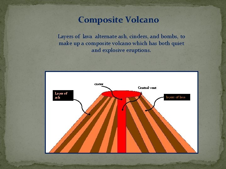 Composite Volcano Layers of lava alternate ash, cinders, and bombs, to make up a