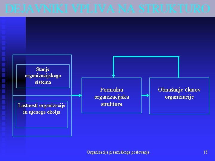 DEJAVNIKI VPLIVA NA STRUKTURO Stanje organizacijskega sistema Lastnosti organizacije in njenega okolja Formalna organizacijska