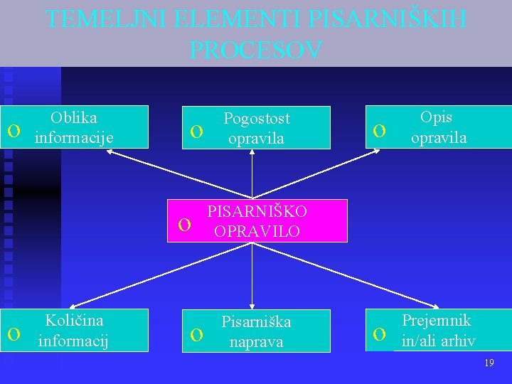 TEMELJNI ELEMENTI PISARNIŠKIH PROCESOV o Oblika informacije o o o Količina informacij o Pogostost